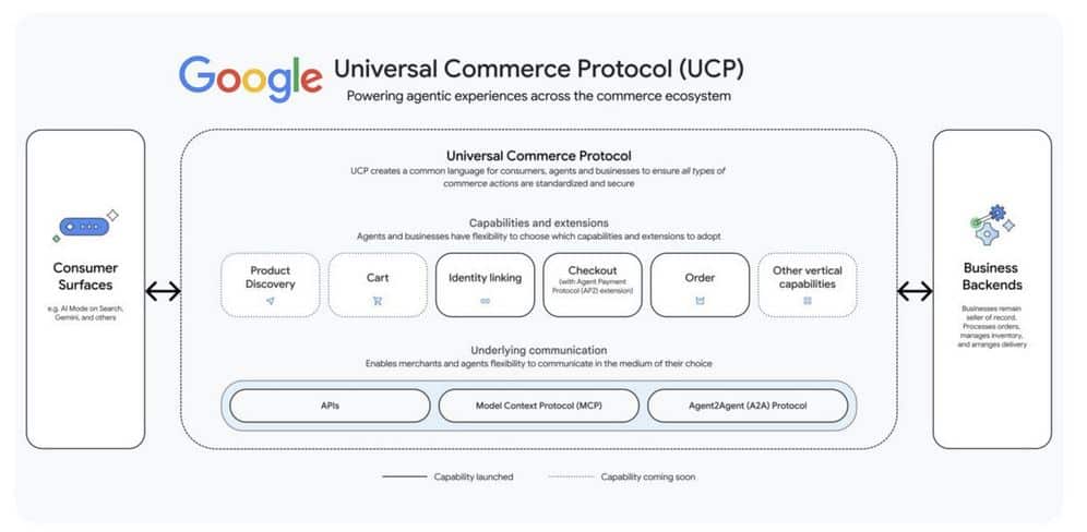 Agentic Commerce: Google, Shopify e l'Universal Commerce Protocol 6 upcm