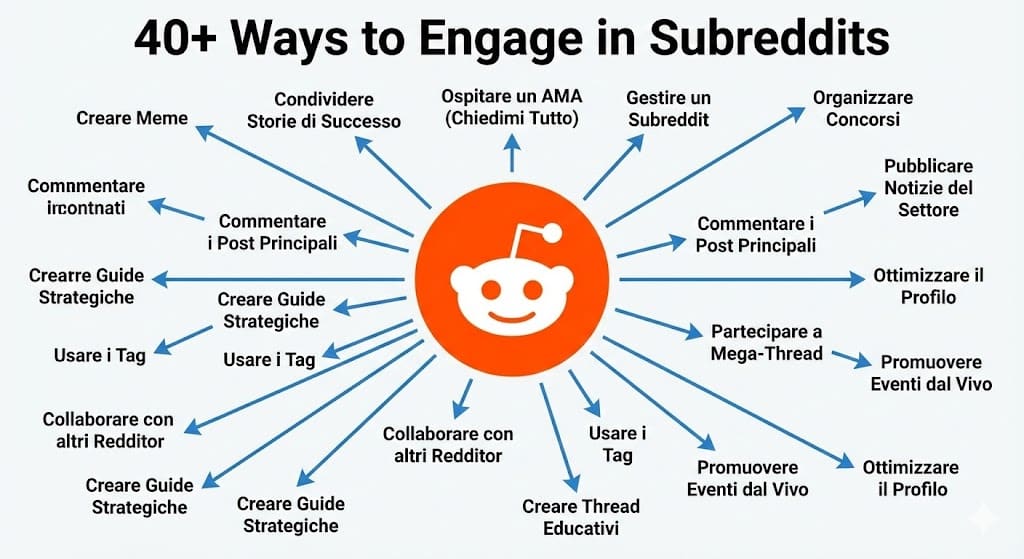 Come fare marketing su Reddit 12 reddit marketing