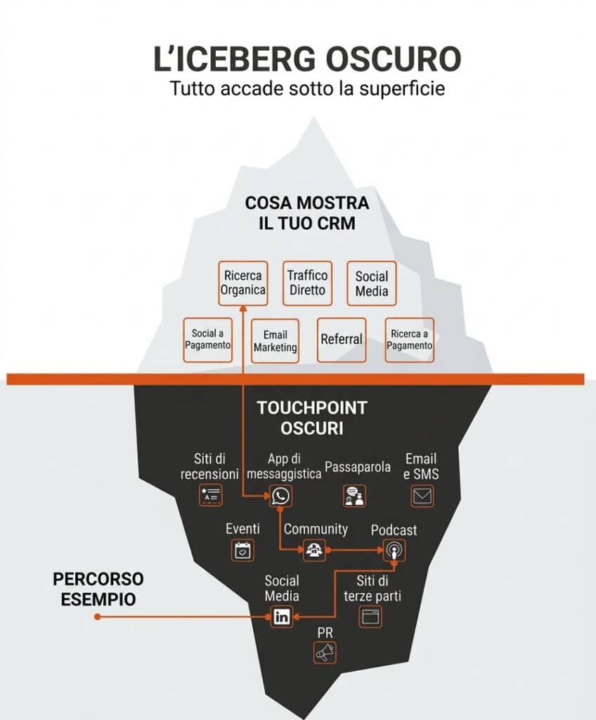 Il Dark Funnel nel B2B: Perché i tuoi clienti decidono in privato (mentre tu fissi Google Analytics) 7 drak funnel ydw