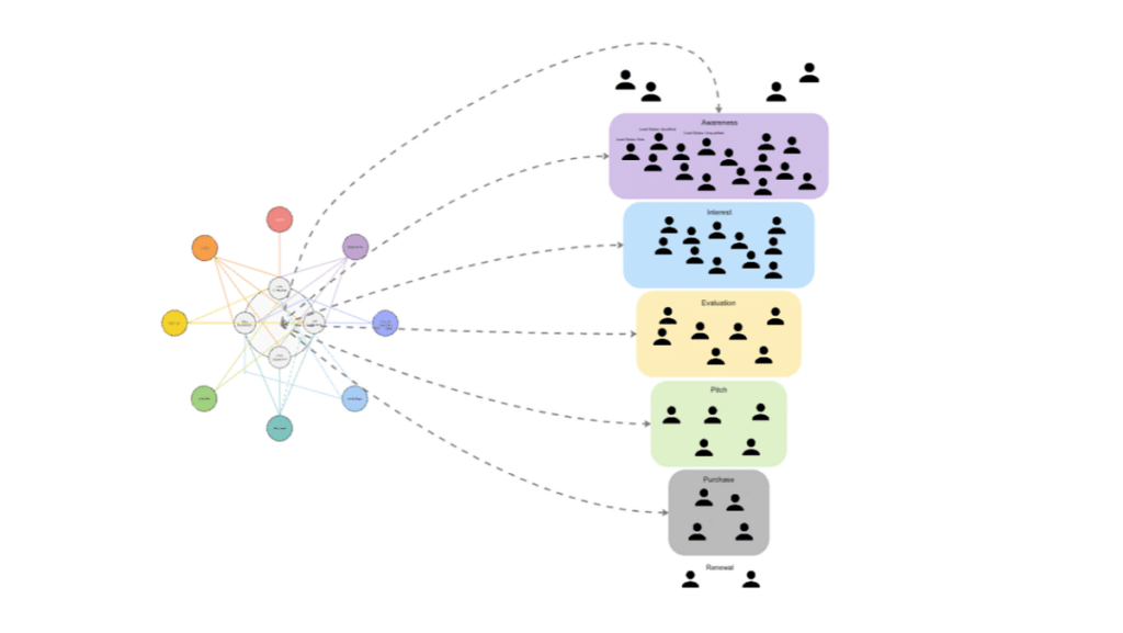 Il Dark Funnel nel B2B: Perché i tuoi clienti decidono in privato (mentre tu fissi Google Analytics) 9 funnel