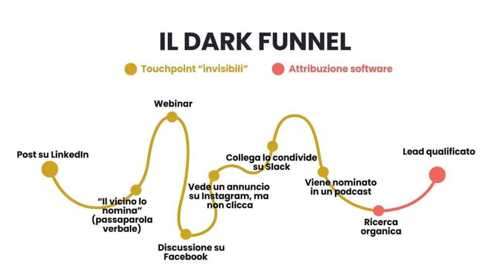 Il Dark Funnel nel B2B: Perché i tuoi clienti decidono in privato (mentre tu fissi Google Analytics) 8 funnel dark ydwok