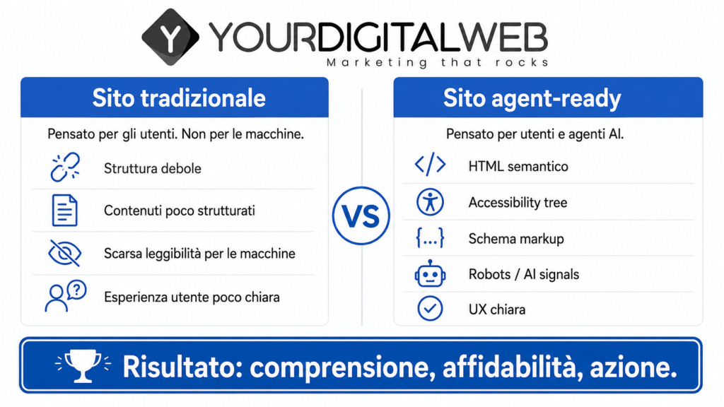 Creiamo siti web ottimizzati per agenti AI: la nuova frontiera di SEO tecnica, UX e sviluppo web 6 sito agente ready