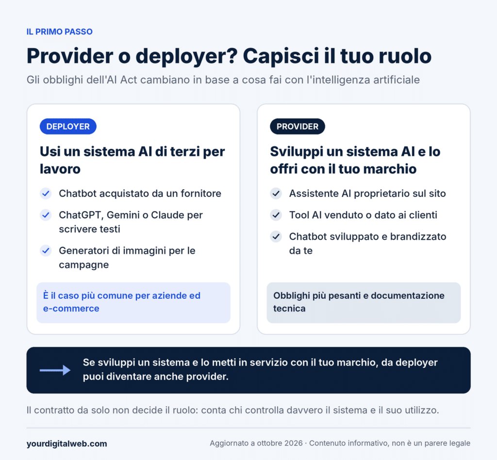 AI Act: cosa cambia per aziende, e-commerce e pubblicità online 4 ai act provider deployer