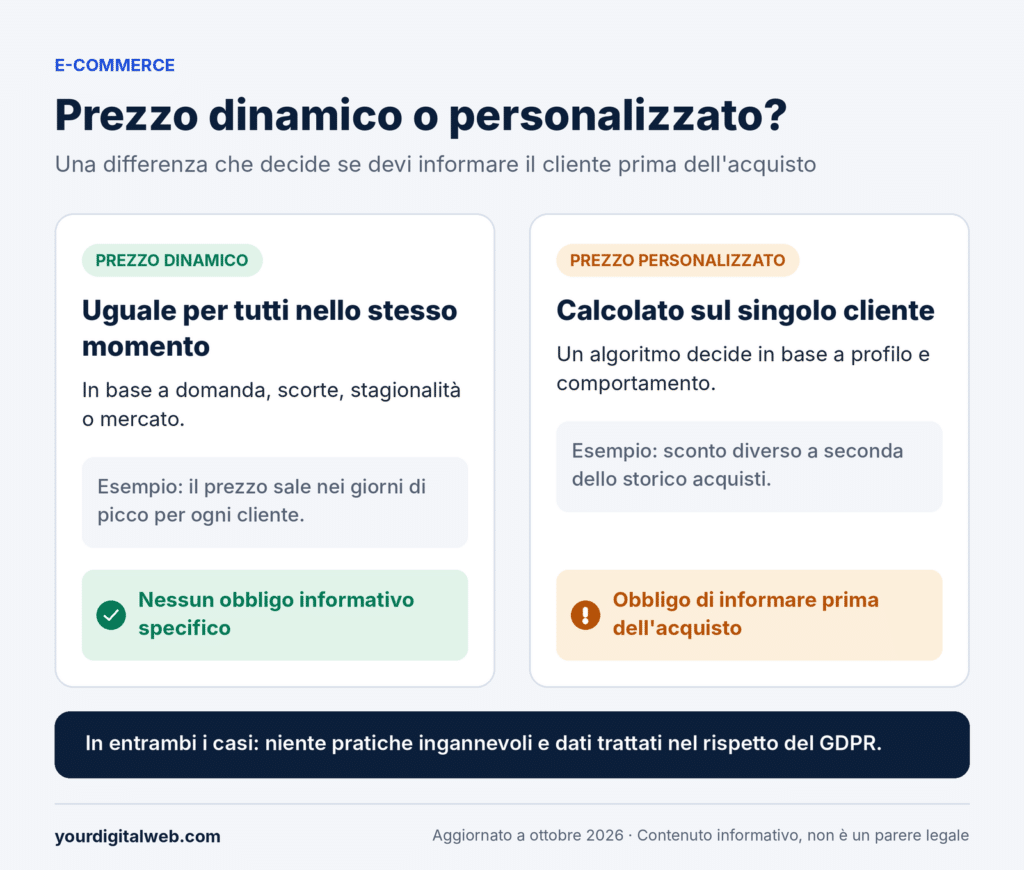AI Act: cosa cambia per aziende, e-commerce e pubblicità online 3 prezzo dinamico vs personalizzato